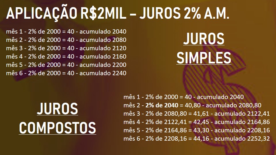 Juros compostos e juros simples exemplo