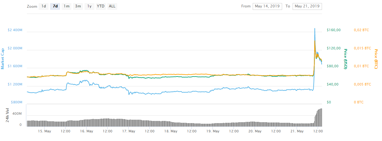 WeBitcoin: Bitcoin SV valoriza mais de 100% após atitude de Craig Wright