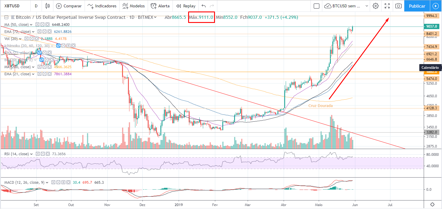 Bitcoin alta do ano nova