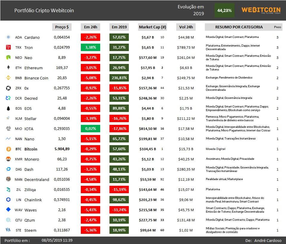 webitcoin Portfolio 2019 Hold e Trade