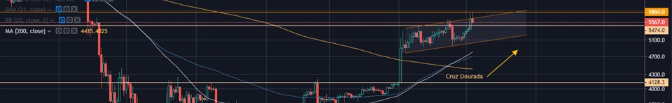 Análise Bitcoin - Cruz Dourada