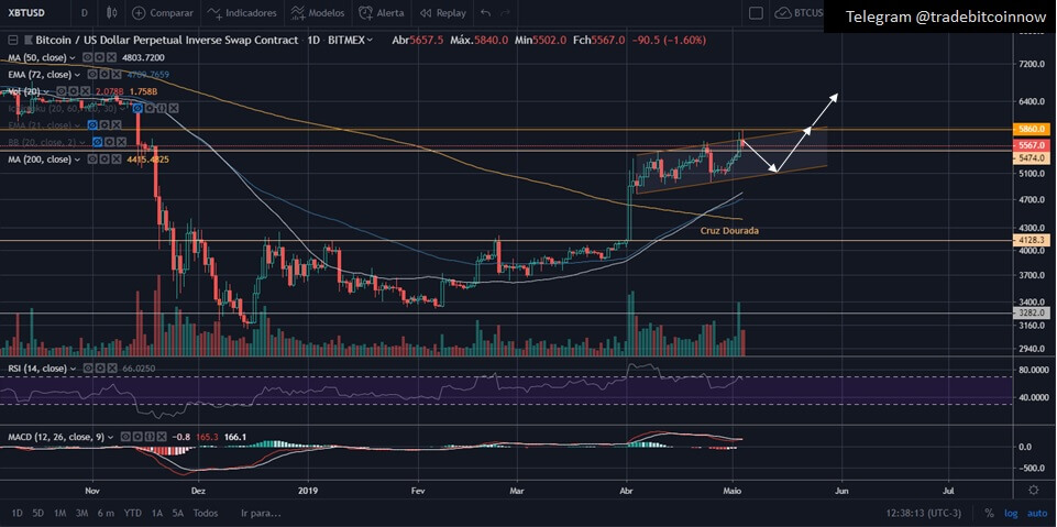 Análise Bitcoin D1