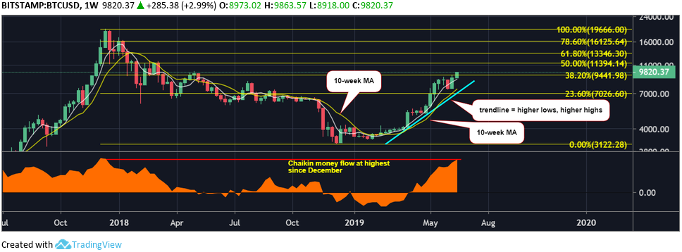 WeBitcoin: Bitcoin supera 40% do bear market de 2018, próxima parada: US$10.000