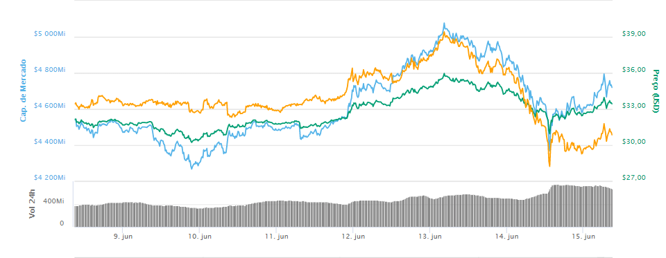 WeBitcoin: Novo anúncio da Binance trará de volta o inverno das altcoins, diz economista