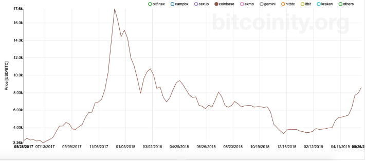 WeBitcoin: Volume de trading de Bitcoin atinge maior alta do ano na Coinbase
