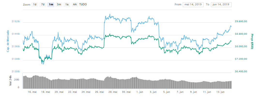 WeBitcoin: Thomas Lee: O Bitcoin ultrapassou US$8.400 de forma furtiva