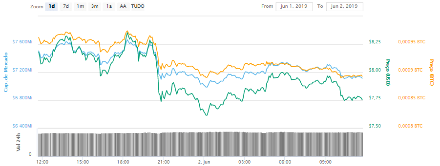 WeBitcoin: EOS em queda após anúncios da Block.one