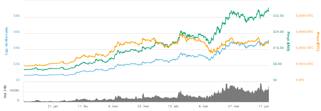 WeBitcoin: Após valorizar mais de 500% em 2019, Binance Coin atinge nova alta histórica