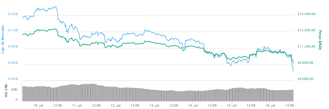 WeBitcoin: Com nova desvalorização, Bitcoin escorrega para US$9.700