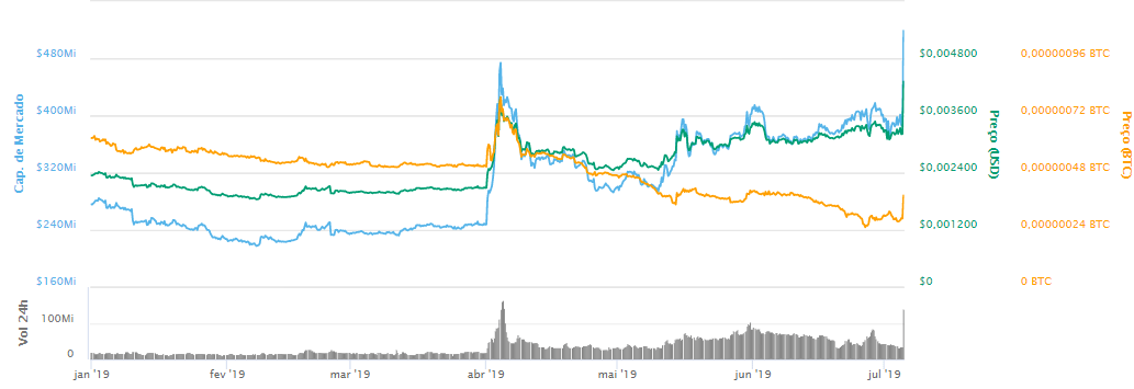 WeBitcoin: DOGE finalmente chega à Binance, valor do token sobe 40%