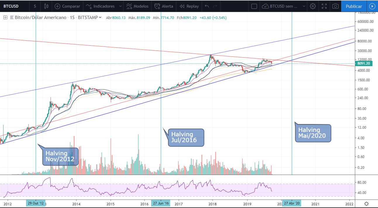 Análise Bitcoin Halving