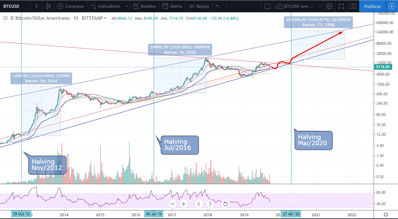 Análise Bitcoin Semanal