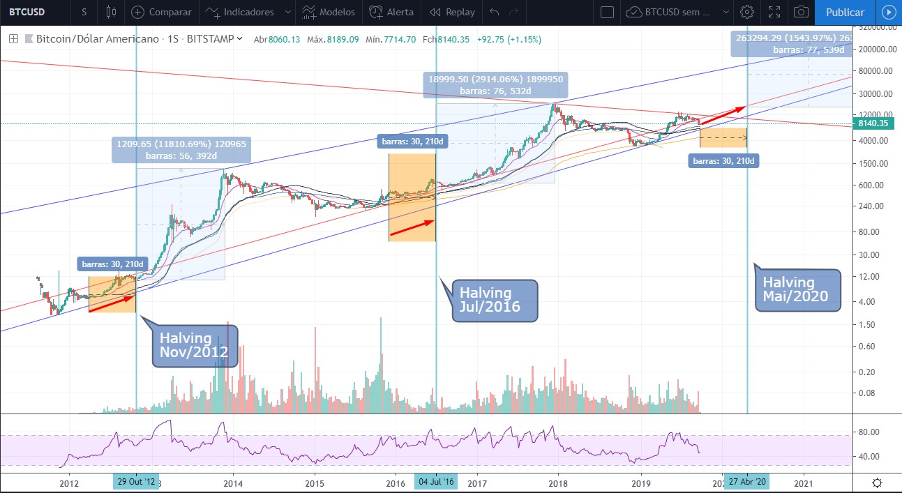 Análise Bitcoin pré-halving