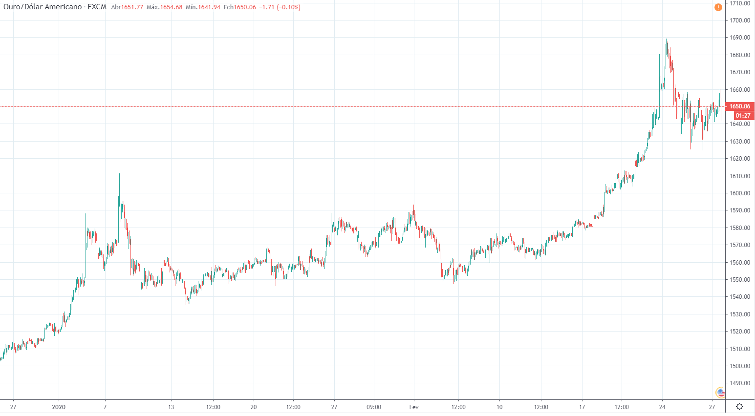ouro Bitcoin coronavírus