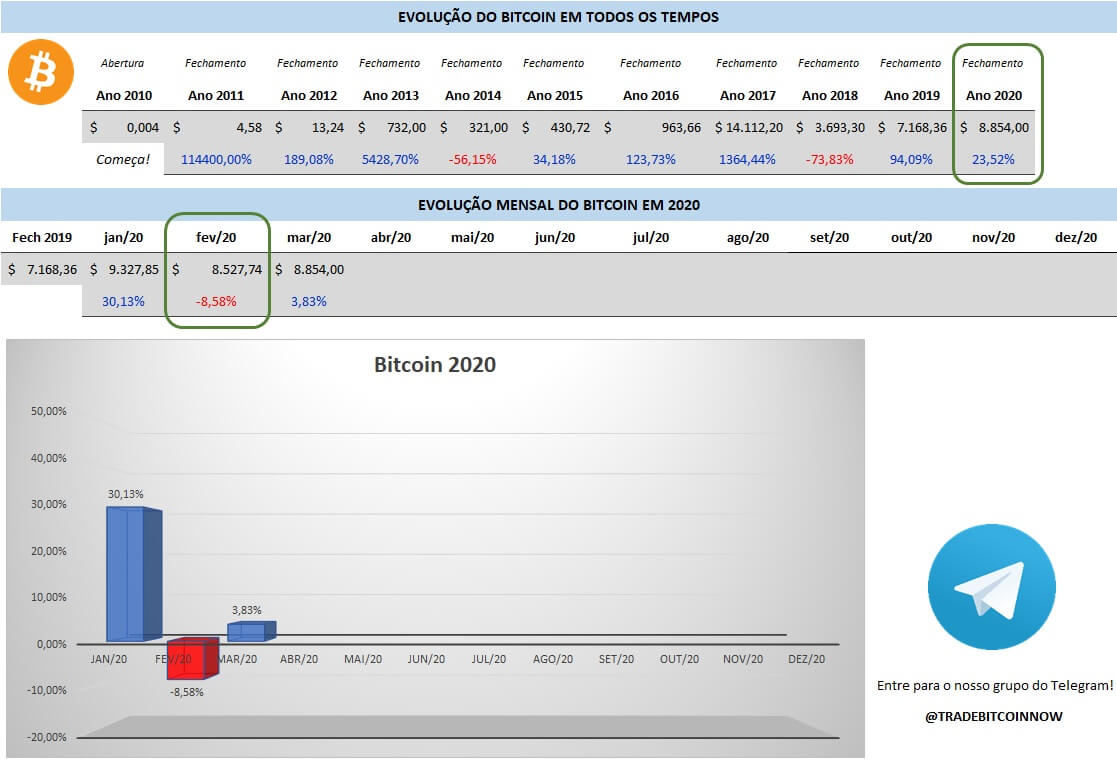 Evolução mensal do Bitcoin