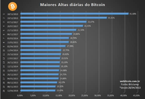Maiores altas do Bitcoin