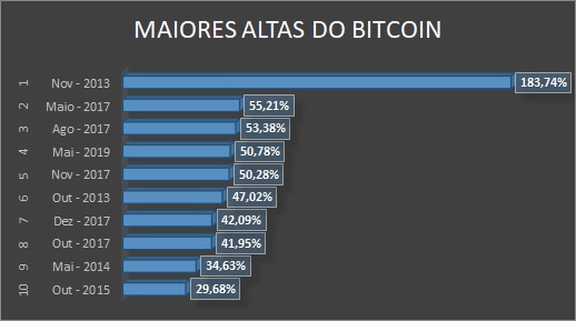 Maiores altas por mês