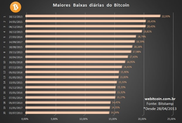 Maiores baixas do Bitcoin