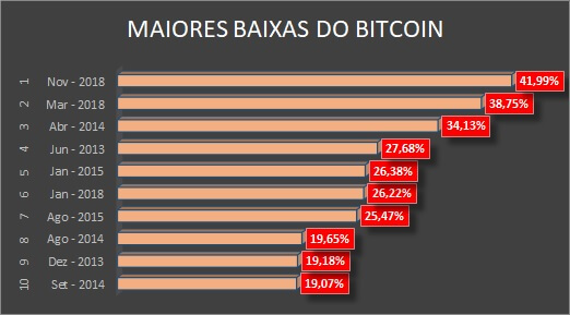 Maiores baixas do Bitcoin por mês