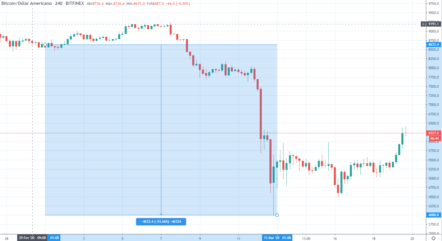 bitcoin queda março