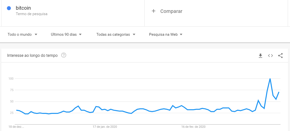 buscas bitcoin google