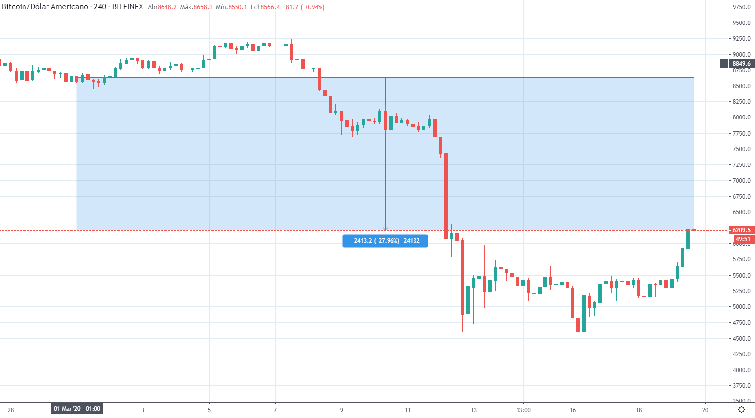 bitcoin março