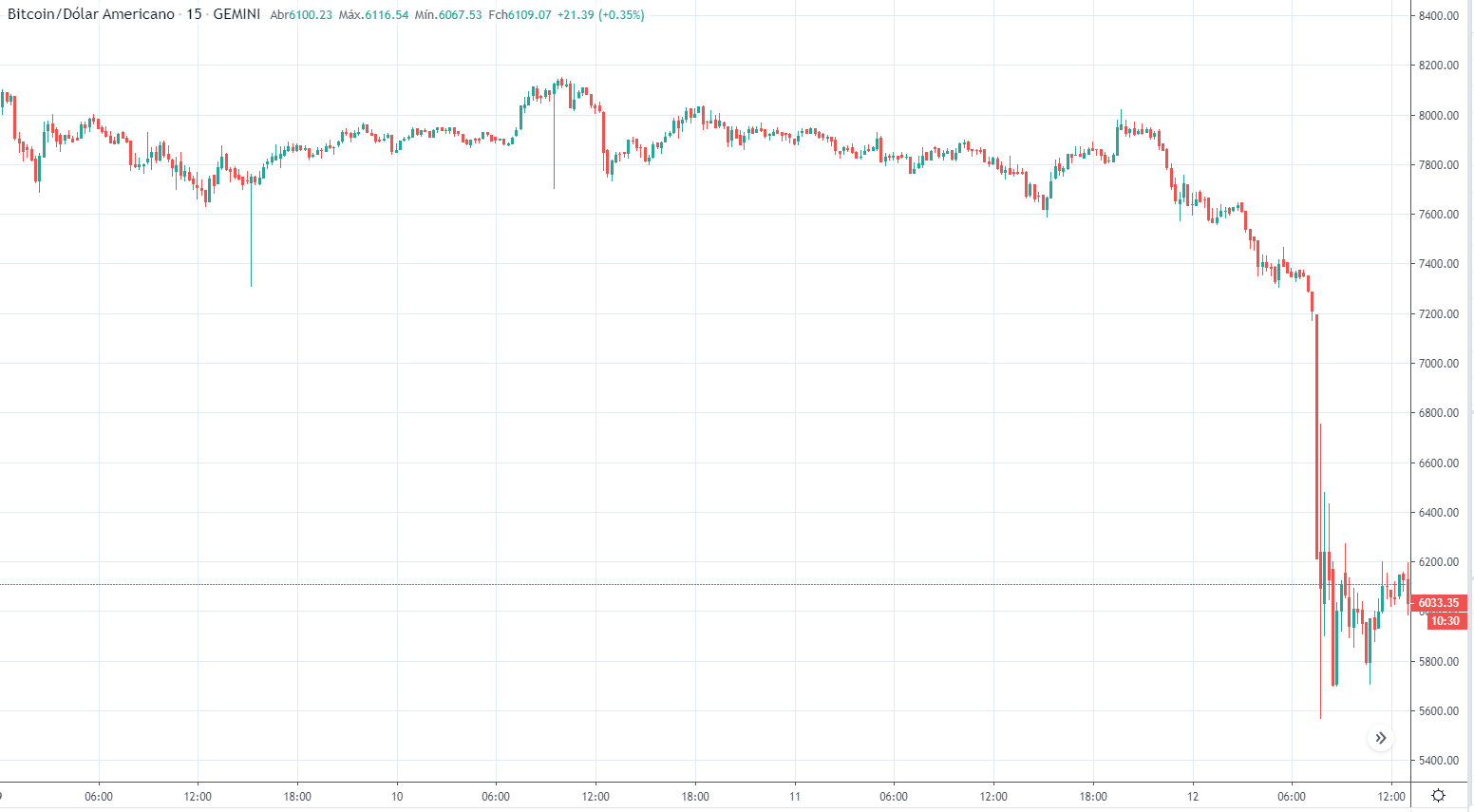 bitcoin queda coronavírus