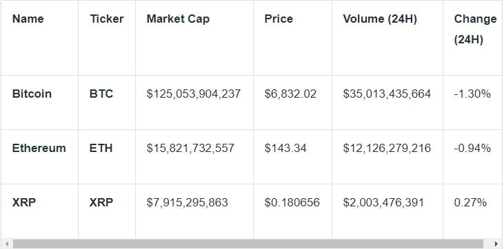 BTC, ETH, XRP - Incerteza domina o mercado cripto