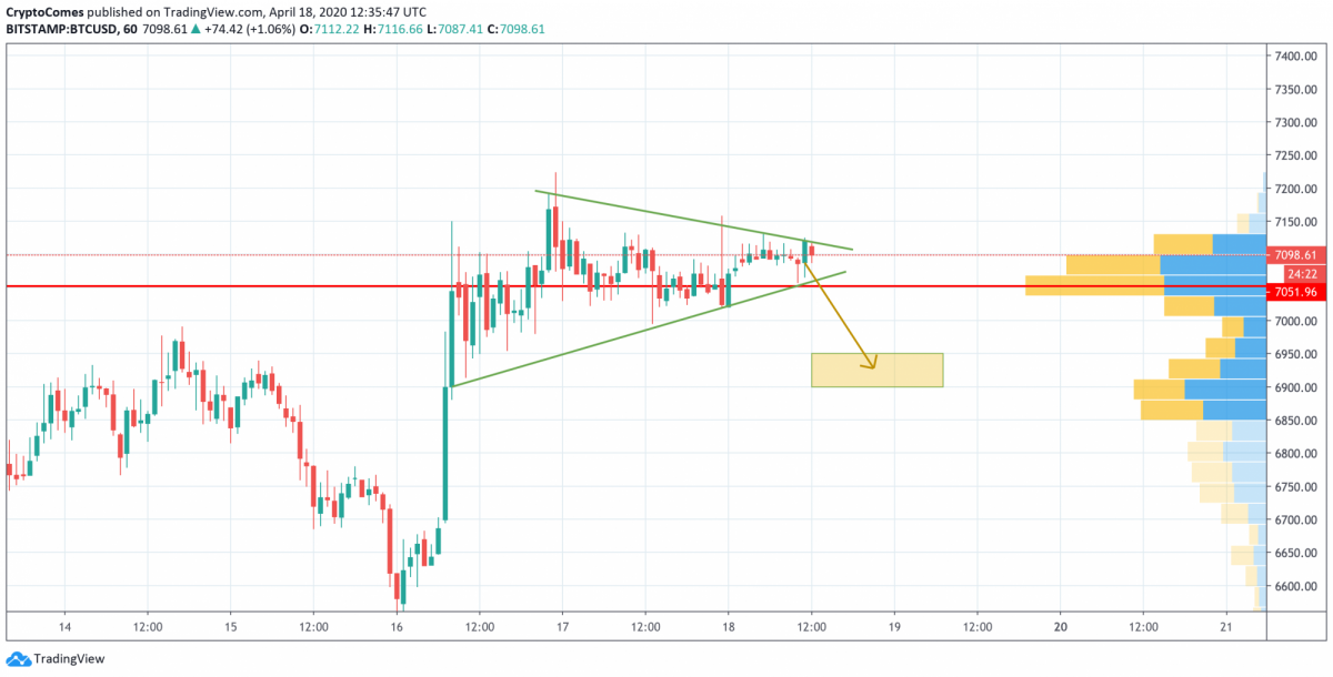 BTC, ETH, XRP - A atual subida é uma pausa antes de um declínio?