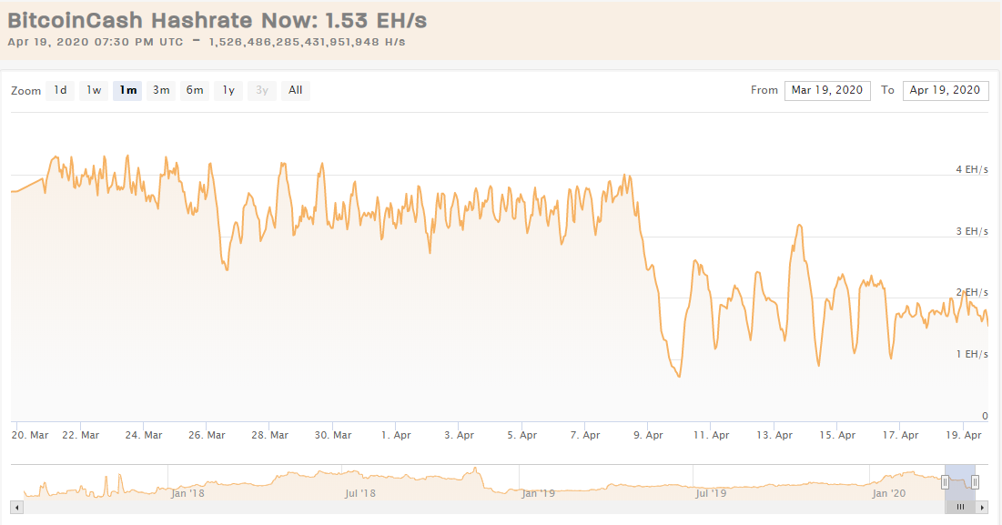 gráfico de hashrate do Bitcoin Cash