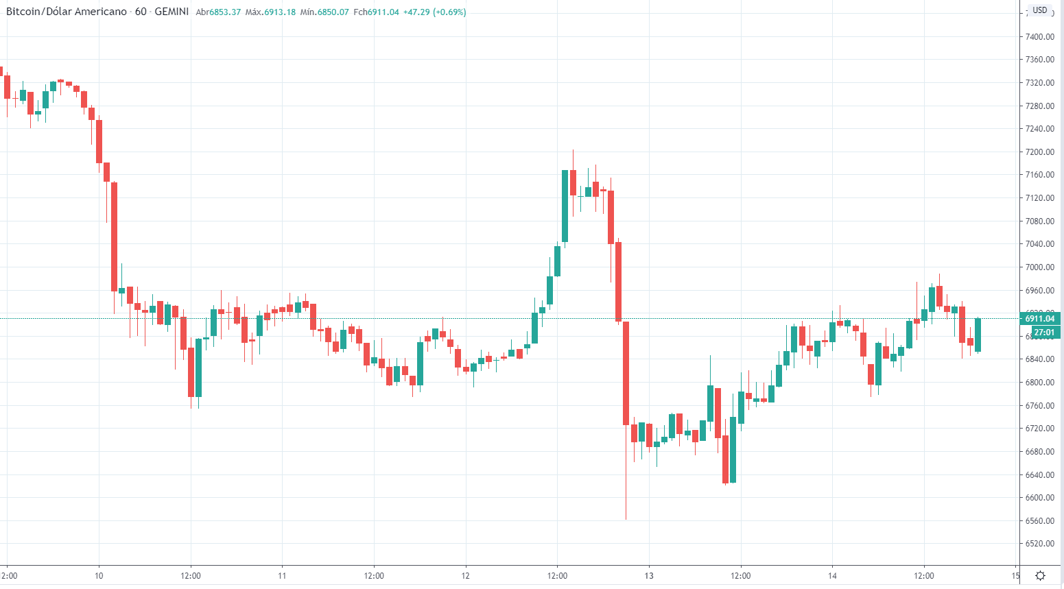 bitcoin gráfico