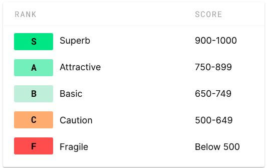 score FCAS