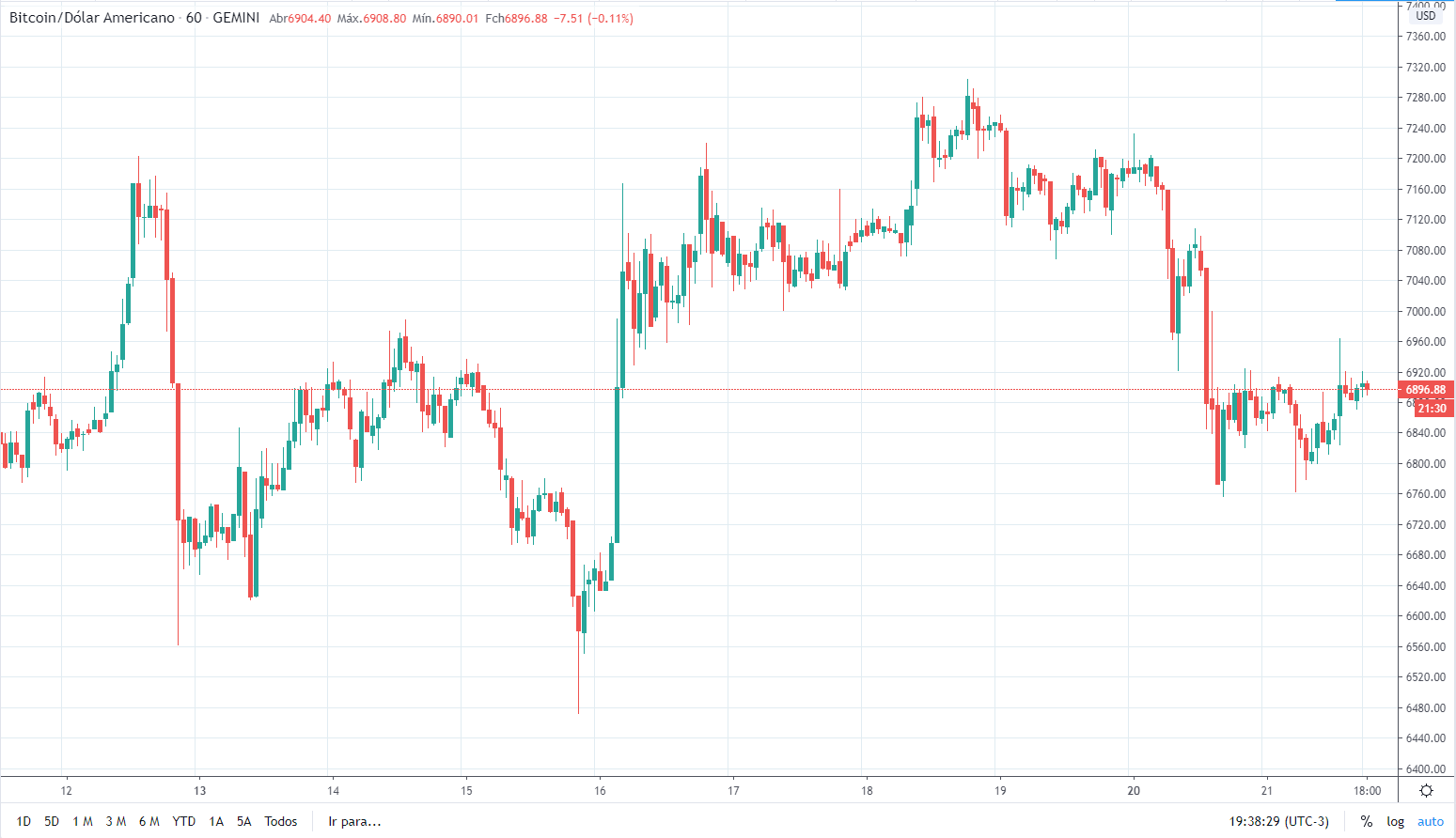 petróleo btc bitcoin gráfico