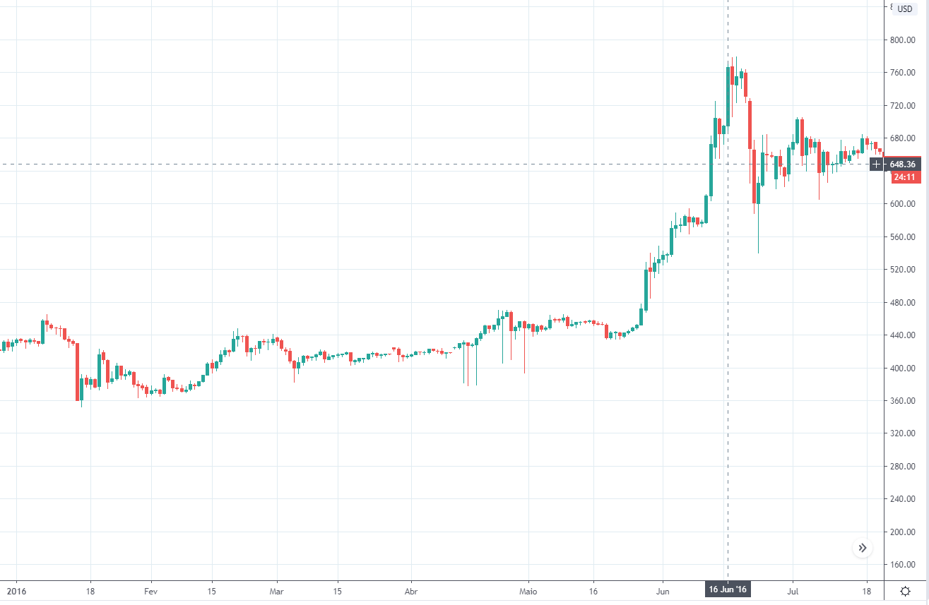 halving bitcoin 2016