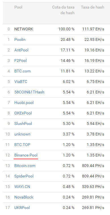 Binance Pool hashrate