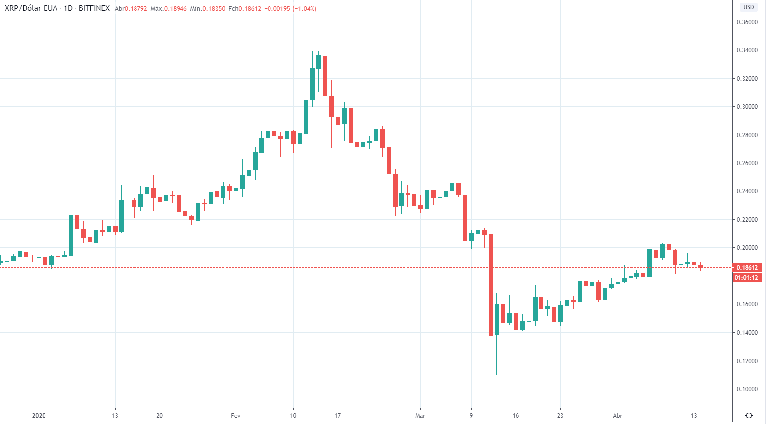 xrp gráfico