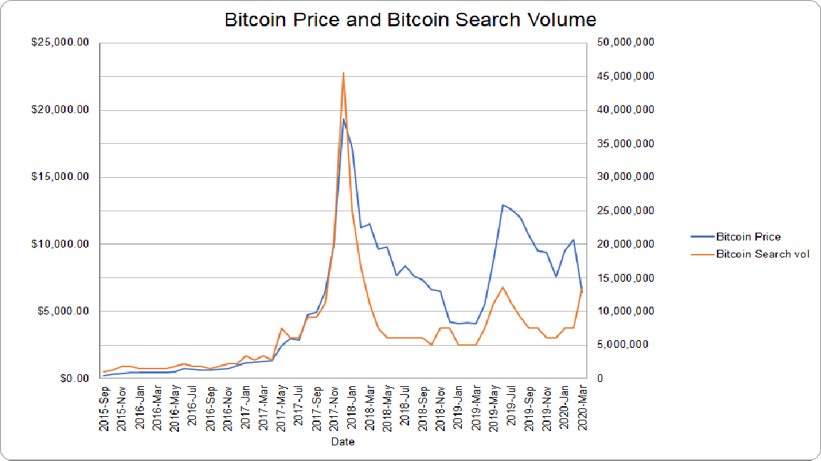 Pesquisa Bitcoin Google