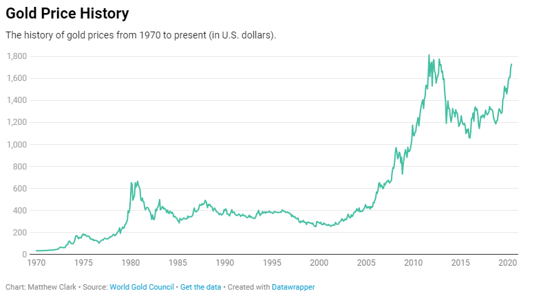 Gold Price History