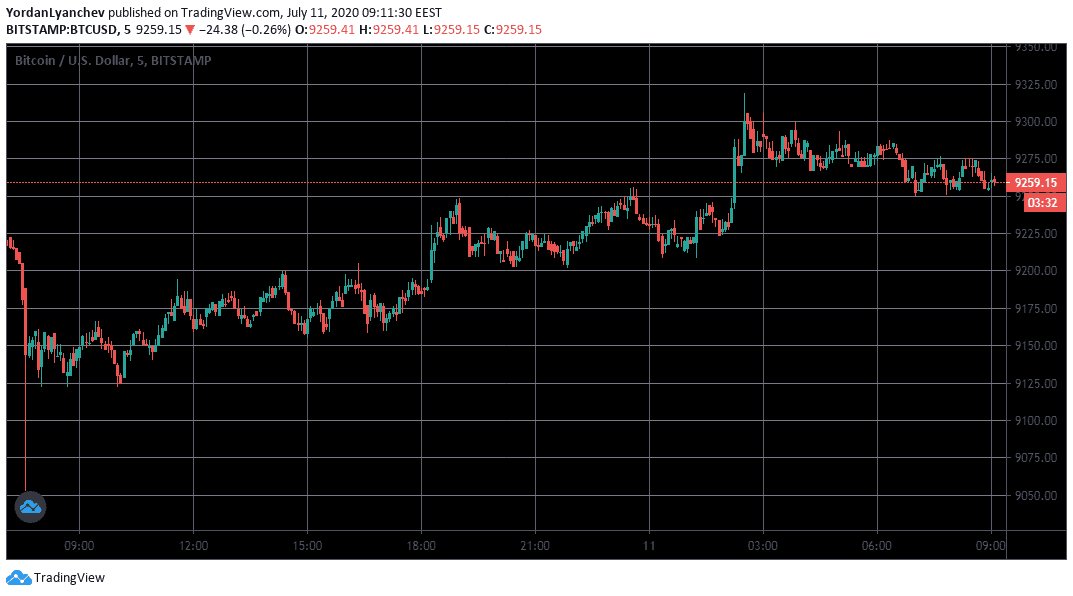 Bitcoin US$ 9.300