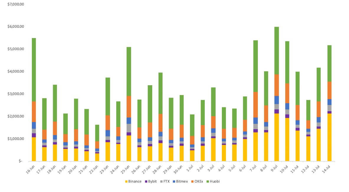 60% do volume de negociações da Binance são de altcoins
