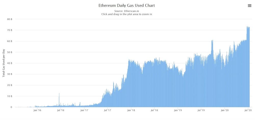 Gráfico de utilização diária de GAS no Ethereum