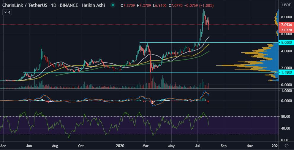 ChainLink deve voltar para sua antiga ATH em US$ 5