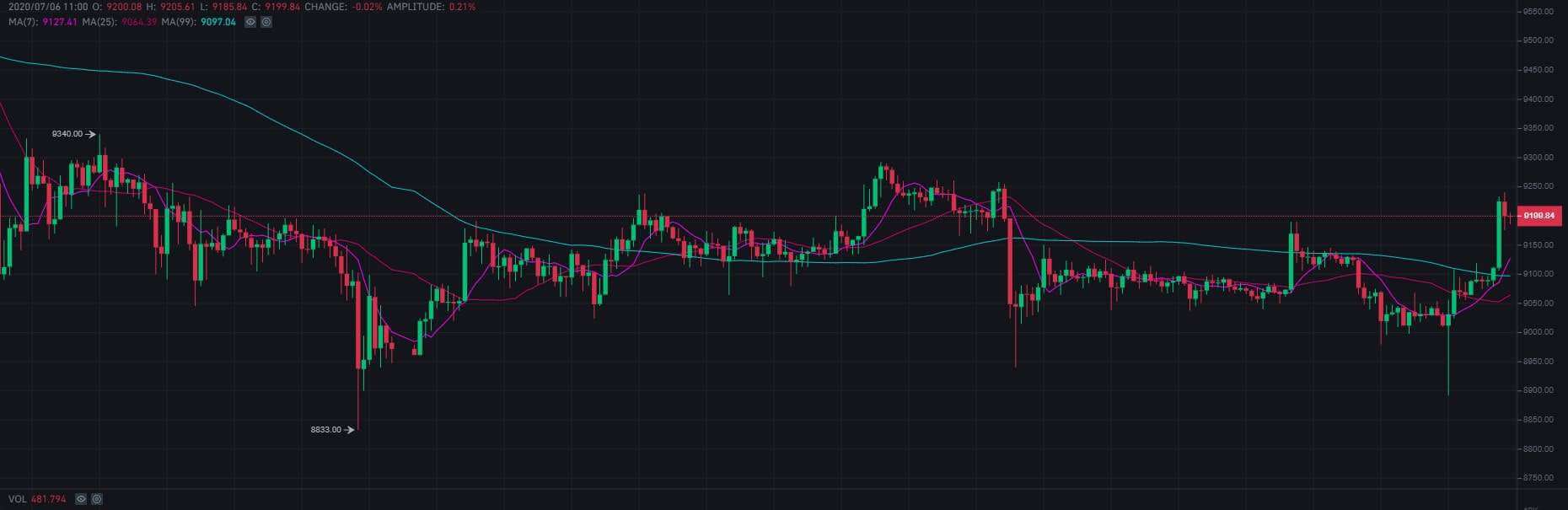 Bitcoin volta a se correlacionar com mercado de ações tradicional