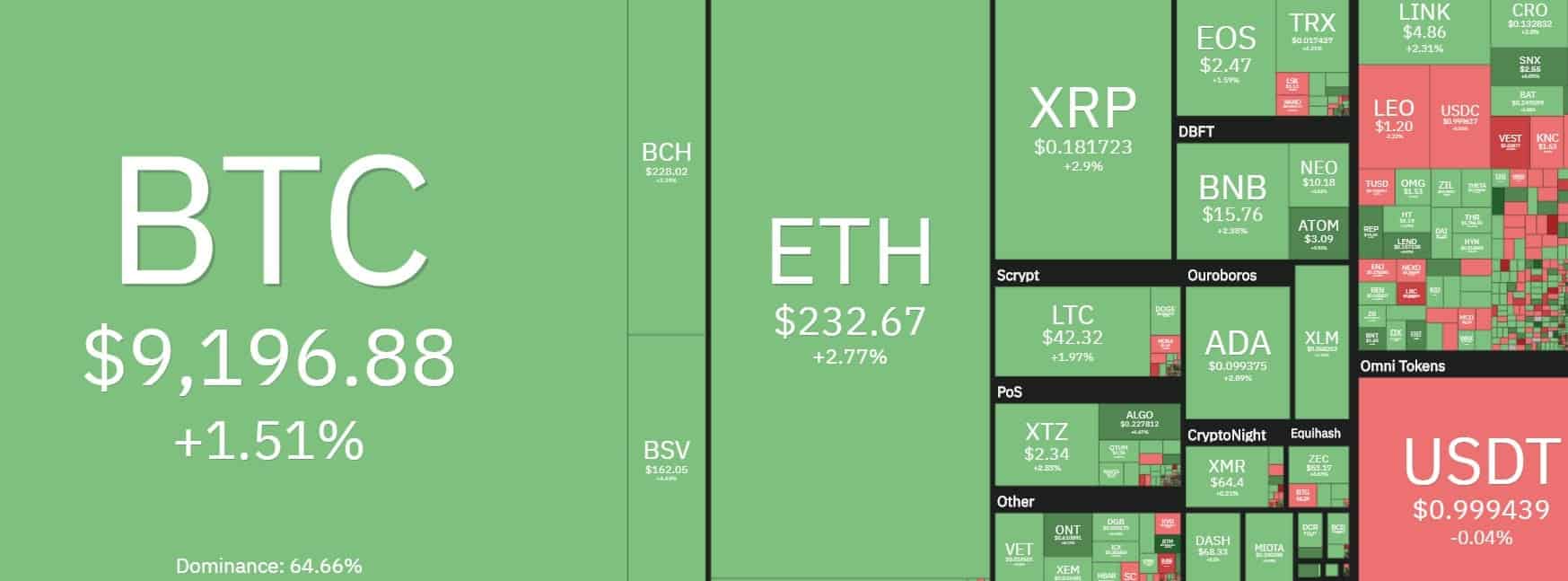 Bitcoin volta a se correlacionar com mercado de ações tradicional