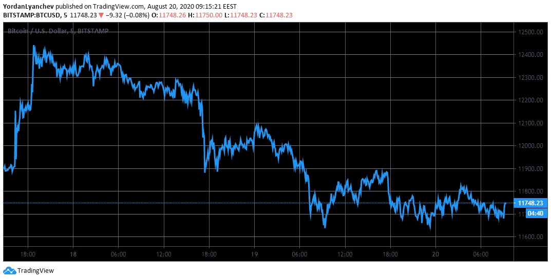 Bitcoin segue no vermelho juntos com as altcoins de maior capitalização