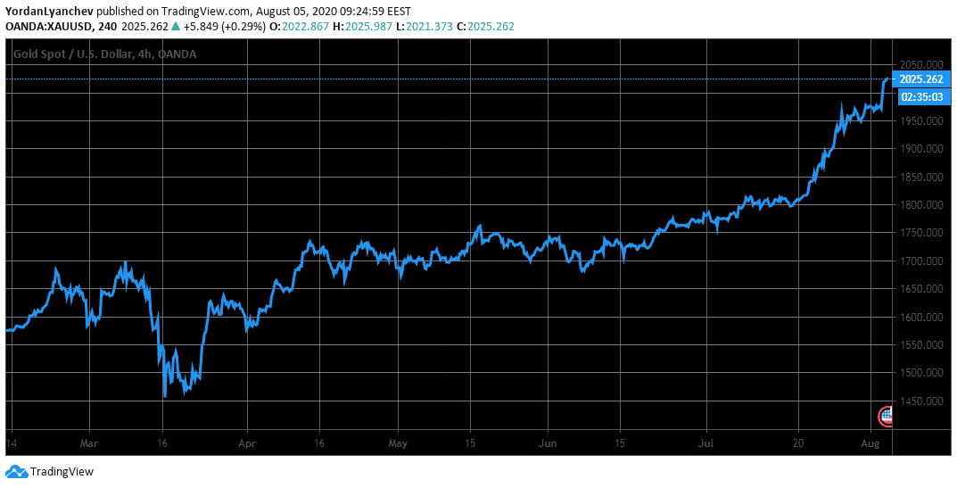 ouro 2000