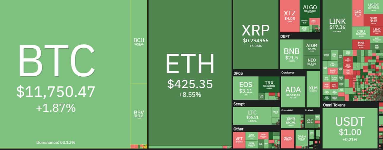 Domínio do Bitcoin continua caindo enquanto Ethereum valoriza 9%