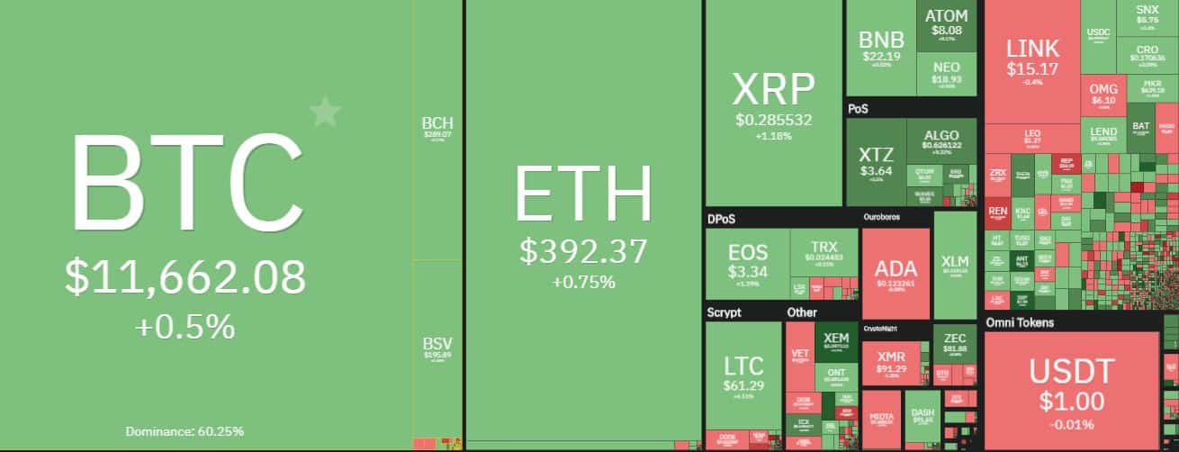 Análise: preço do Bitcoin tenta ultrapassar os US$ 11.800, Ethereum de olho nos US$ 400 mais uma vez