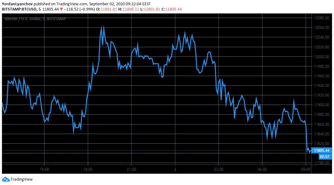 bitcoin 12.000