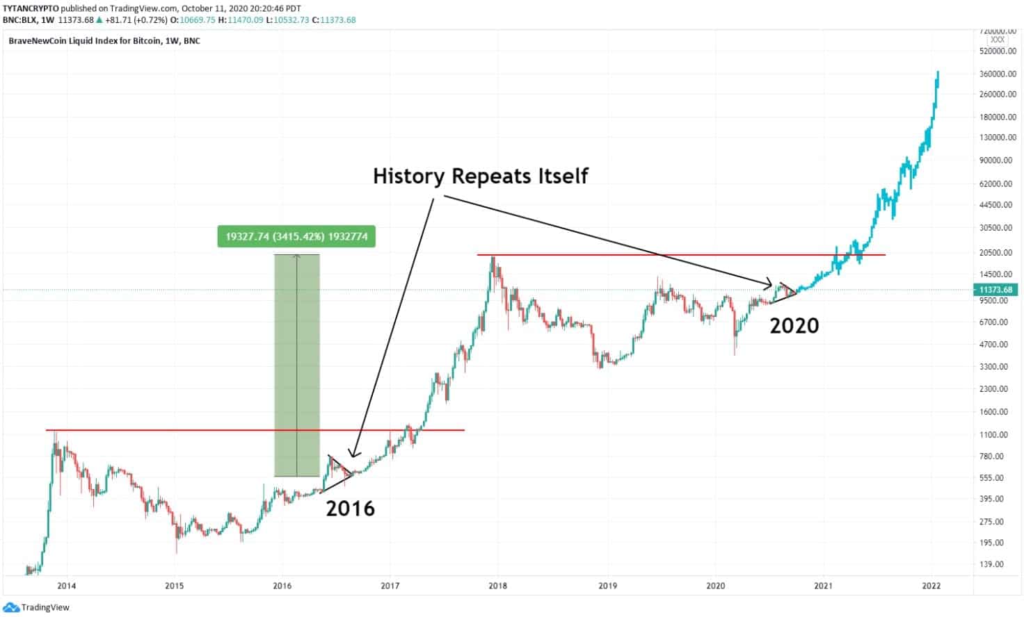 bitcoin 400.000